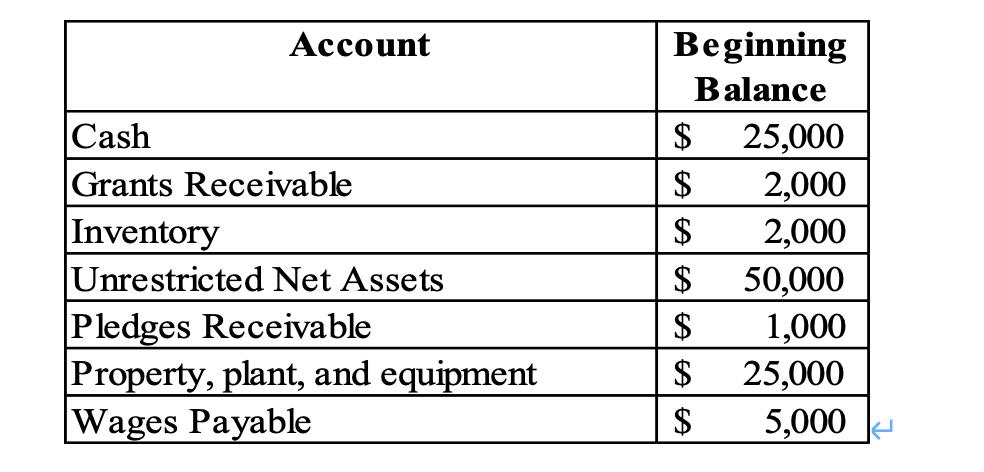 Account Cash Grants Receivable Inventory Unrestricted Net Assets Pledges Receivable Property, plant, and equipment Wages Paya