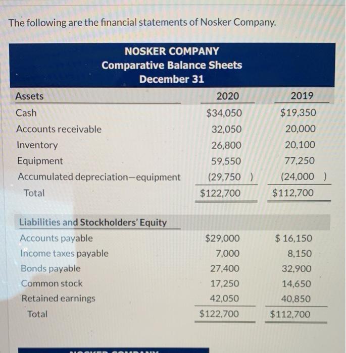 The following are the financial statements of Nosker Company.NOSKER COMPANYComparative Balance SheetsDecember 31Assets20