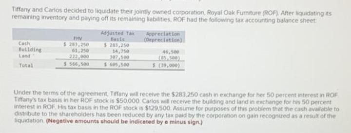 Tiffany and Carlos decided to liquidate their jointly owned corporation, Royal Oak Furniture (ROF). After