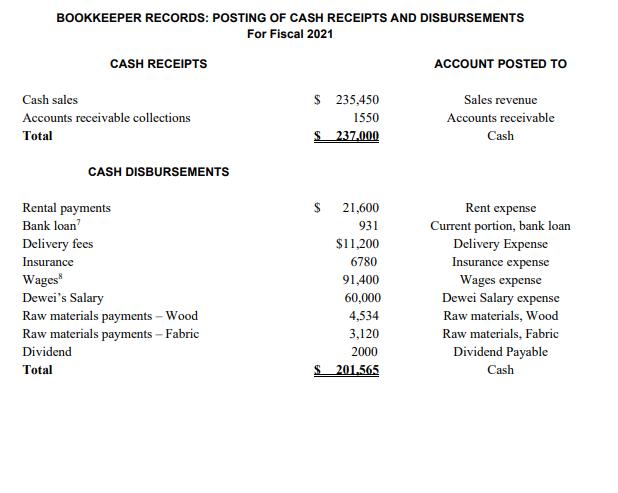 BOOKKEEPER RECORDS: POSTING OF CASH RECEIPTS AND DISBURSEMENTS For Fiscal 2021 CASH RECEIPTS ACCOUNT POSTED TO Cash sales $2