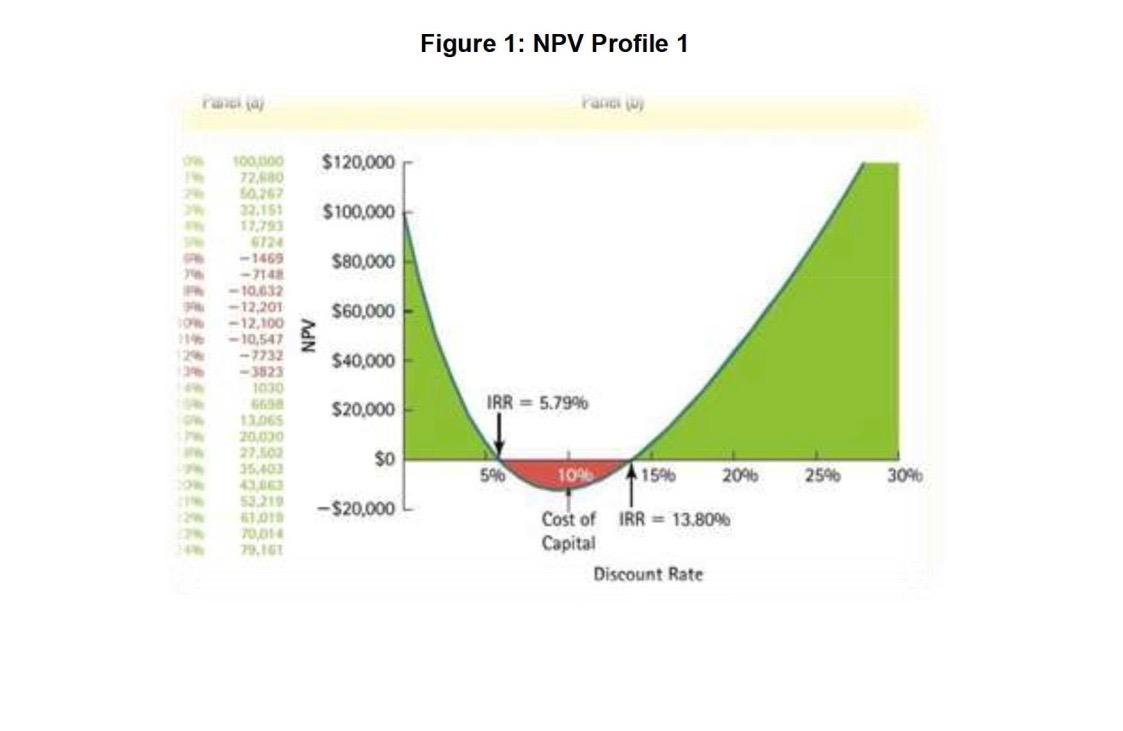 Figure 1: NPV Profile 1 - 12.20 100.000 77.880 $9.762 rance $120,000 $100.000 $80,000 $60,000 - 10,547 -2732 NPV 29 $40,000 -
