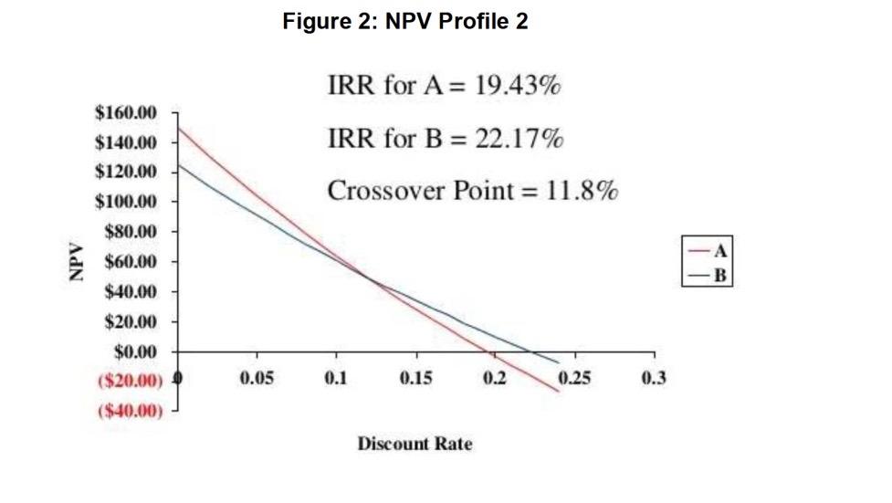 Figure 2: NPV Profile 2 IRR for A= 19.43% $160.00 $140.00 $120.00 IRR for B = 22.17% Crossover Point 11.8% NPV $100.00 $80.00