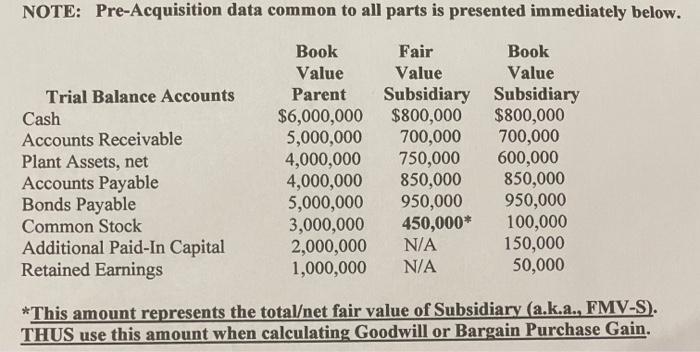 NOTE: Pre-Acquisition data common to all parts is presented immediately below.Trial Balance AccountsCashAccounts Receivabl