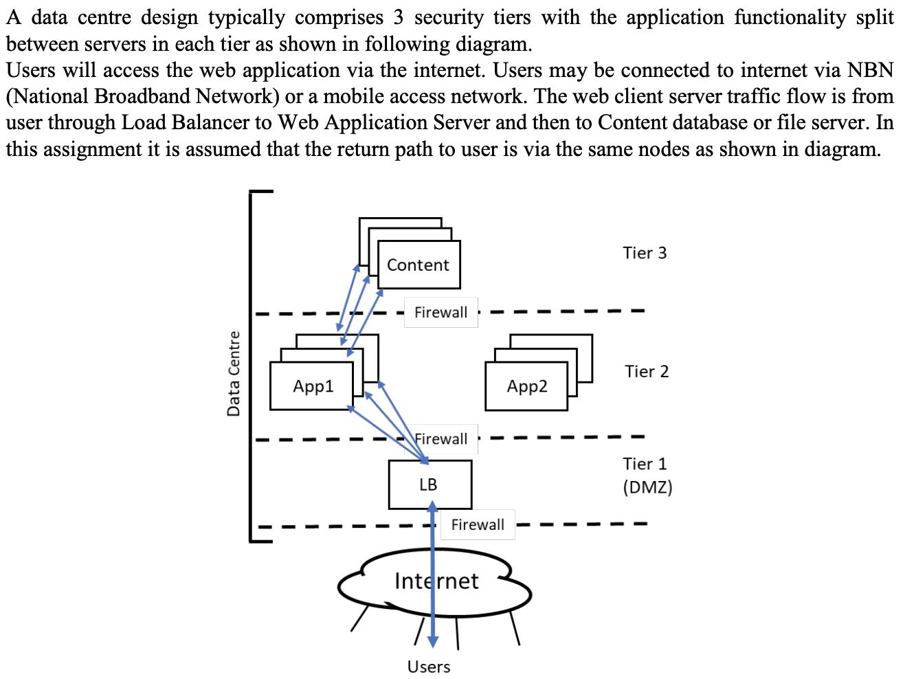A data centre design typically comprises 3 security tiers with the application functionality split between