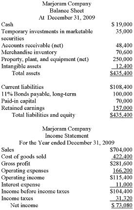 The condensed balance sheet and income statement f
