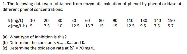 1. The following data were obtained from enzymatic oxidation of phenol by phenol oxidase atdifferent phenol concentrations: