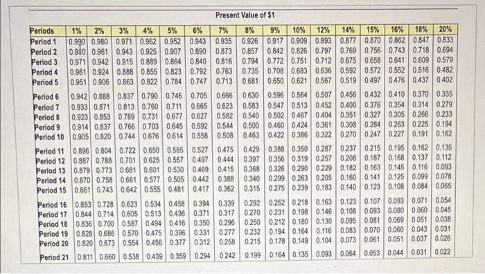 9Present Value of $1Periods 1% 2% 3% 4% 5% 6% 7% 8% 9% 10% 12% 14% 15% 16% 18% 20%Period 1 0.990 0.980 0.971 0.962 0.952 0