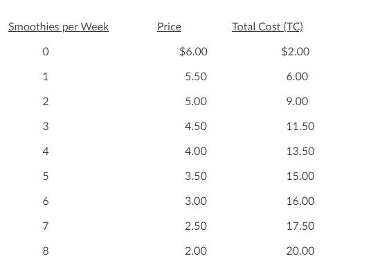 Smoothies per Week Price Total Cost (TC) 0$6.00 $2.00 15.50 6.00 N5.00 9.00 34.50 11.50 44.00 13.50 53.50 15.00 63.00
