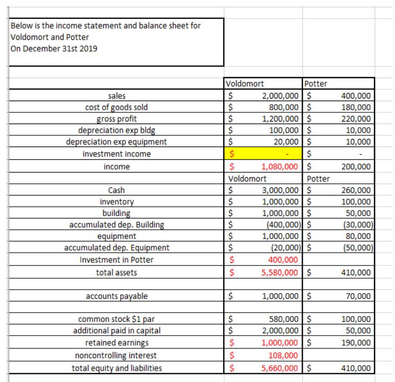 Below is the income statement and balance sheet for Voldomort and Potter On December 31st 2019 sales cost of goods sold gross