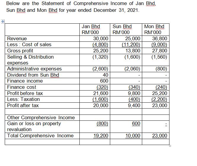 Below are the Statement of Comprehensive Income of Jan Bhd. Sun Bhd and Mon Bhd for year ended December 31,
