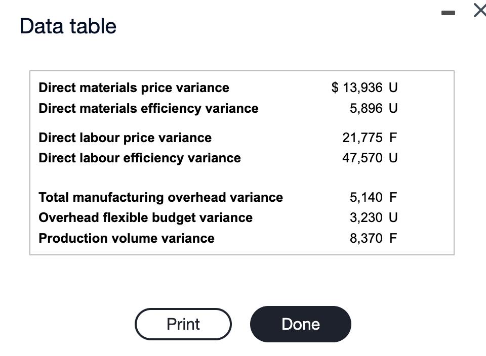 Data table Direct materials price variance Direct materials efficiency variance Direct labour price variance Direct labour ef