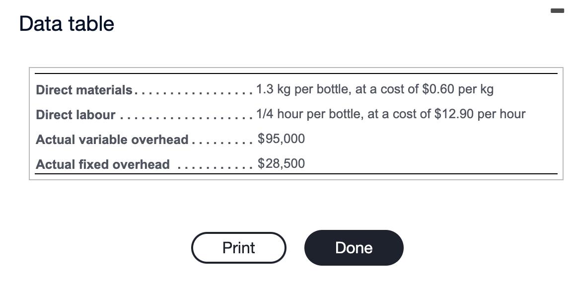 Data table Direct materials.. Direct labour Actual variable overhead Actual fixed overhead Print 1.3 kg per bottle, at a cost