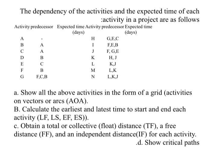 The dependency of the activities and the expected time of each :activity in a project are as follows Activity predecessor Exp