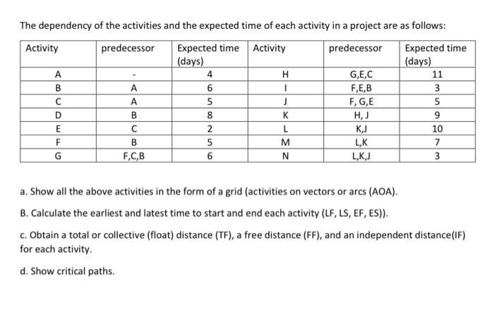 The dependency of the activities and the expected time of each activity in a project are as follows: Activity predecessor Exp