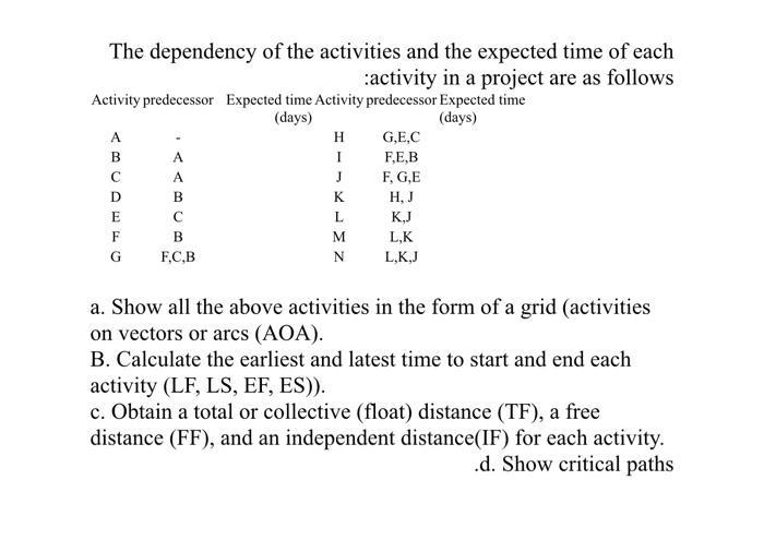 The dependency of the activities and the expected time of each :activity in a project are as follows Activity predecessor Exp