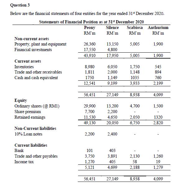 Question 3Below are the financial statements of four entities for the year ended 319 December 2020.Statements of Financial