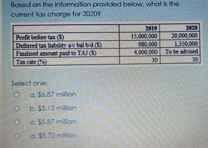Based on the information provided below, what is thecurrent tax charge for 2020?Profit before tax ($)Deferred tax liabilit