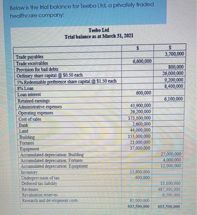 Below is the trial balance for Teebo Ltd, a privately tradedhealthcare company:Teebo LtdTrial balance as at March 31, 2021