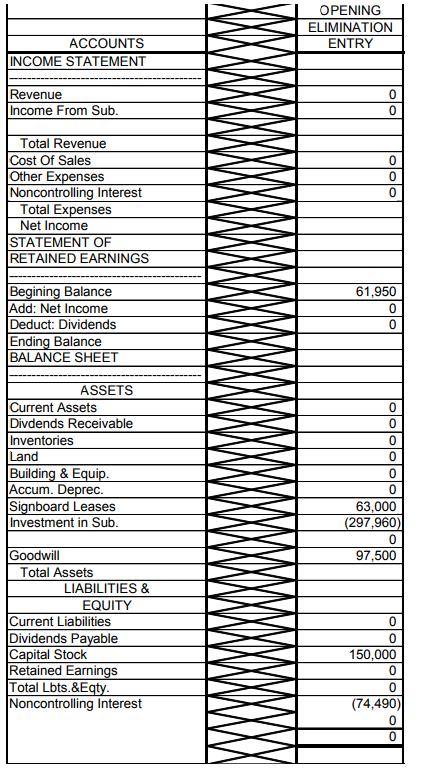 OPENING ELIMINATION ENTRY ACCOUNTS INCOME STATEMENT Revenue Income From Sub Total Revenue Cost Of Sales Other Expenses Net Income STATEMENT OF RETAINED EARNINGS 61,950 Deduct: Dividends BALANCE SHEET ASSETS Divdends Receivable Inventories 63,000 297,960 Investment in Sub Total Assets LIABILITIES& EQUITY Current Liabilities 150,000 Total Lbts.&Eqty (74,490) 0)