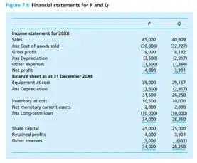 Figure 7.3 Financial statements for P and Q Income statement for 2008 Sales less Cost of goods sold Gross