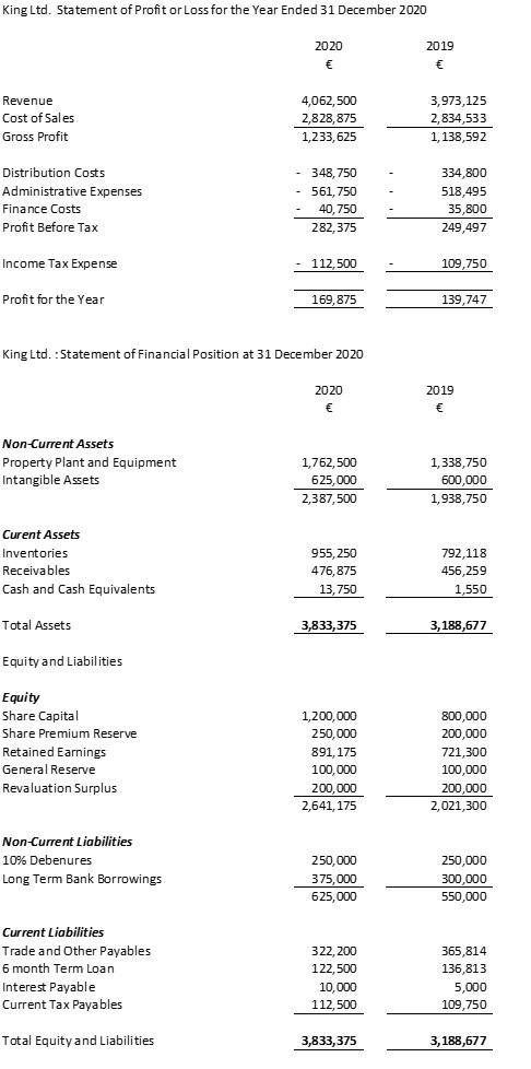 King Ltd. Statement of Profit or Loss for the Year Ended 31 December 2020 2020 € € 2019 €Revenue Cost of Sales Gross Profit