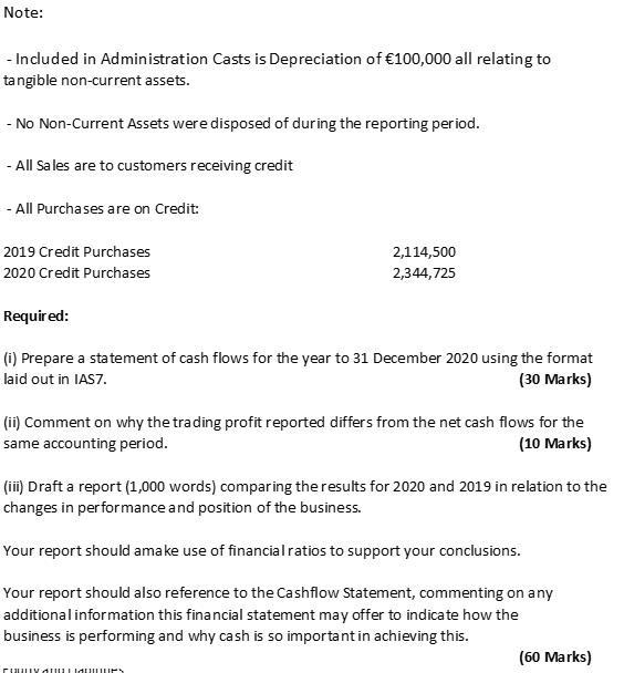 Note: - Included in Administration Casts is Depreciation of €100,000 all relating to tangible non-current assets. - No Non-Cu