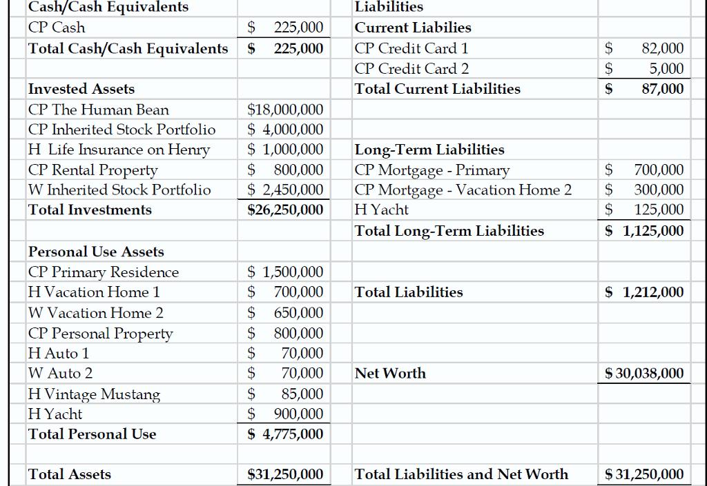 Liabilities Cash/Cash Equivalents CP Cashh Total Cash/Cash Equivalents $ 225,000 Current Liabilies $ CP Credit Card 1 CP Credit Card 2 Total Current Liabilities $ 82,000 S5,000 $87,000 225,000 Invested Assets CP The Human Bean CP Inherited Stock Portfolio$ 4,000,000 H Life Insurance on He CP Rental Proper W Inherited Stock Portfolio 2,450,000 Total Investments $18,000,000 $ 1,000,000 S 800,000 Long-Term Liabilities CP Mortgage - Prim $ 700,000 CP Mortgage - Vacation Home 2 300,000 $ 125,000 $ 1,125,000 $26,250,000 H Yacht Total Long-Term Liabilities Personal Use Assets CP Primary Residence HVacation Flome I W Vacation Home 2 CP Personal Proper H Auto 1 W Auto2 H Vintage Mustang H Yacht Total Personal Use $1,500,000 $ 700,000 Total Liabilities $ 650,000 $ 800,000 $ 70,000 $ 70,000 Net Worth $85,000 $ 900,000 $ 4,775,000 $ 1,212,000 $30,038,000 Total Assets $31,250,000Total Liabilities and Net Worth$31,250,000