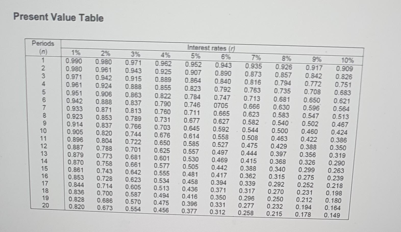 Present Value Table Periods OWN - 12 34 56 78 910 11 12 13 14 15 16 17 18 19 20 Interest rates o 1% 2% 3% 4% 5% 6% 7% 8%