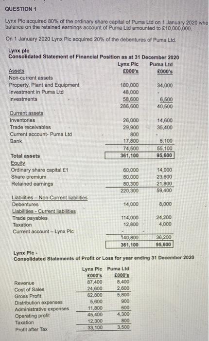 QUESTION 1Lynx Plc acquired 80% of the ordinary share capital of Puma Ltd on 1 January 2020 whebalance on the retained earn