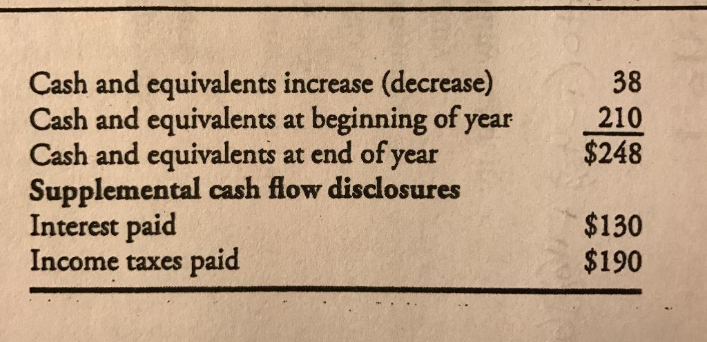 Cash and equivalents increase (decrease) Cash and equivalents at beginning of year Cash and equivalents at end of year Supplemental cash flow disclosures Interest paid Income taxes paid 210 $248 $130 $190