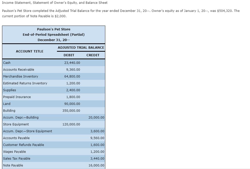 Income Statement, Statement of Owners Equity, and Balance SheetPaulsons Pet Store completed the Adjusted Trial Balance for