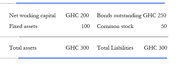 Net working capitalGHC 200Bonds outstanding GHC 250Fixed assets100 Common stock50Total assetsGHC 300Total Liabilities