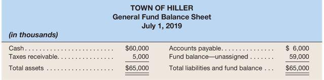 TOWN OF HILLER General Fund Balance Sheet July 1, 2019 (in thousands) Cash......................... $60,000 Accounts payable.