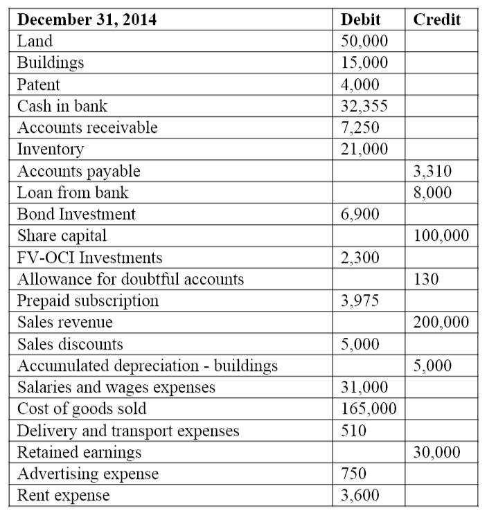 Credit Debit 50,000 15,000 4,000 32,355 7,250 21,000 3,310 8,000 6,900 100,000 December 31, 2014 Land Buildings Patent Cash i