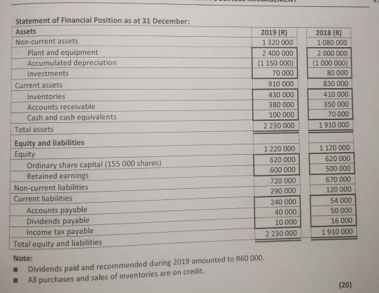 2018 (R) 1080 000 2 000 000 (1 000 000) 80 000 830 000 410 000 350 000 70 000 1910 000 Statement of Financial Position as at