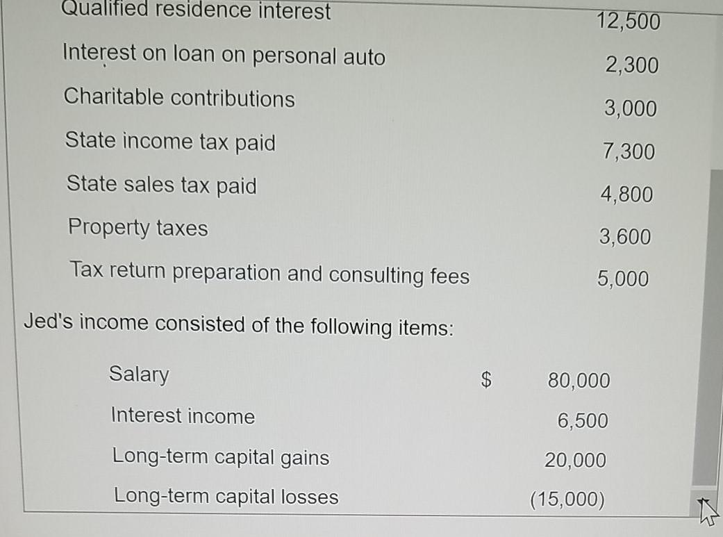 Qualified residence interest 12,500 Interest on loan on personal auto 2,300 Charitable contributions 3,000 State income tax p