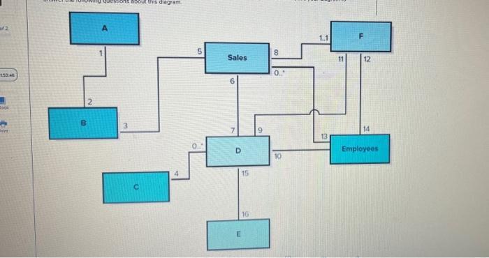 Questions about this diagram1.1FF8Sales111253:466B914DEmployees1041516E