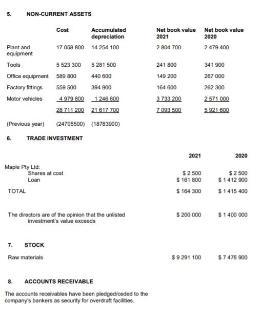 5. NON-CURRENT ASSETS Net book value Net book value 2021 2020 2 804 700 2479 400 Cost Accumulated depreciation Plant and 17 0