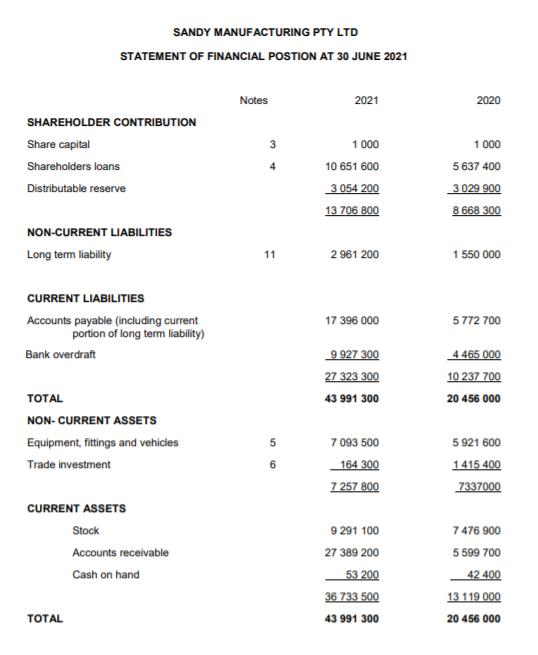 SANDY MANUFACTURING PTY LTD STATEMENT OF FINANCIAL POSTION AT 30 JUNE 2021 Notes 2021 2020 31 000 SHAREHOLDER CONTRIBUTION S