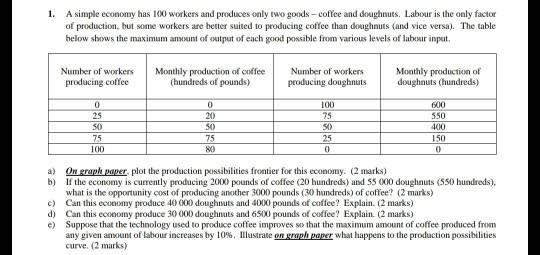 1.A simple economy has 100 workers and produces only two goods - coffee and doughnuts. Labour is the only factorof producti