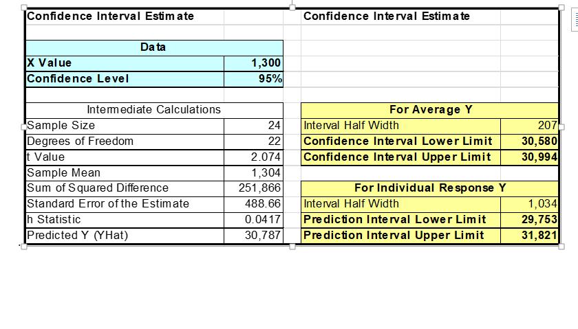Confidence Interval Estim ate X Value Confidence Level Da ta Intermediate Calculations Sample Size Degrees of
