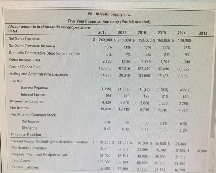 WIL Athletic Supply, Inc.Five-Year Financial Summary (Partial; adapted)(Dollar amounts in thousands except per sharedata)