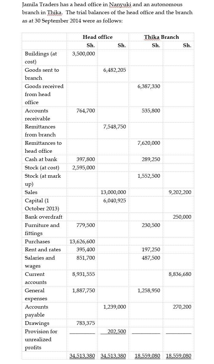 Jamila Traders has a head office in Nanyuki and an autonomous branch in Thika. The trial balances of the head office and the