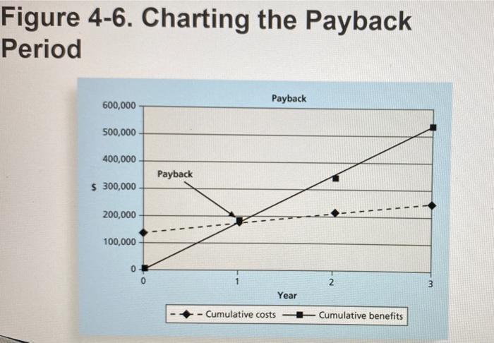 Figure 4-6. Charting the Payback Period Payback 600,000 500,000 400,000 Payback $ 300,000 200,000 100,000 0 2 3 Year Cumulati