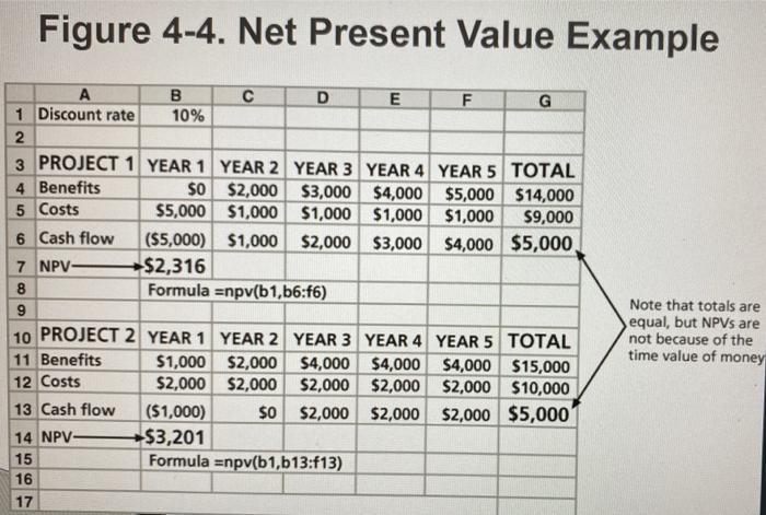 Figure 4-4. Net Present Value Example А B с D E F G 1 Discount rate 10% 2 3 PROJECT 1 YEAR 1 YEAR 2 YEAR 3 YEAR 4 YEAR 5 TOTA