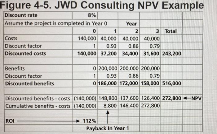 Figure 4-5. JWD Consulting NPV Example Discount rate 8% Assume the project is completed in Year 0 Year 0 1 2 3 Total Costs 14
