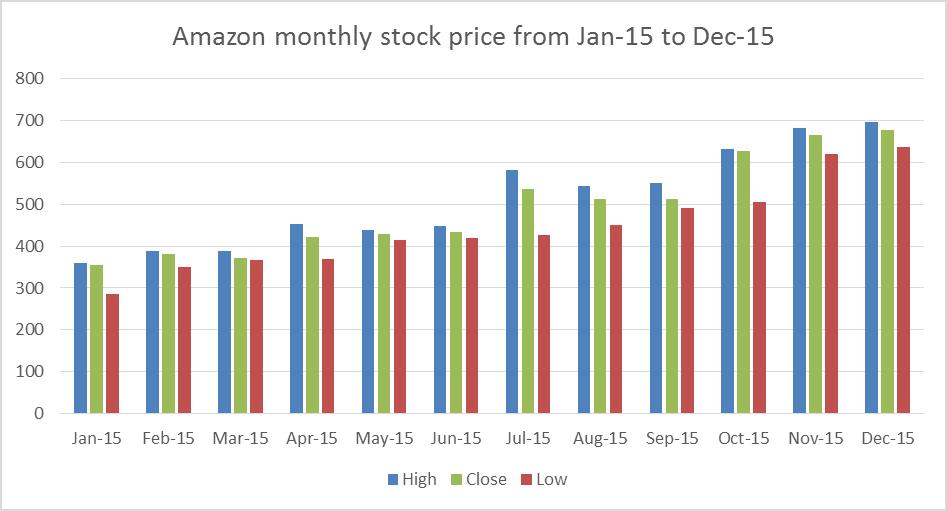 800 700 600 500 400 300 200 100 0 Amazon monthly stock price from Jan-15 to Dec-15 NO NO Jan-15 Feb-15 Mar-15