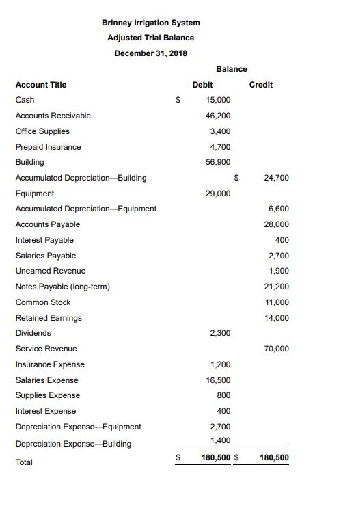 Brinney Irrigation SystemAdjusted Trial BalanceDecember 31, 2018BalanceAccount TitleDebitCreditCash15,000Accounts Re