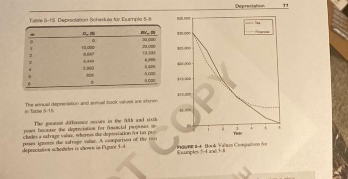 Depreciation7755.000Table 5-15 Depreciation Schedule for Example 5-80.0000010,000119.000BV30,00020.00013.3308.3