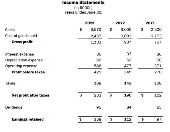 Income Statements in $000s) Years Ended June 30: $$ $Sales Cost of goods sold Gross profit 20Y3 3,570 2,467 1,103 2012 3,00